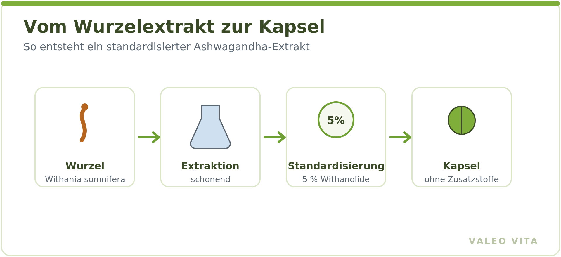 Prozess: Wurzel, Extraktion, Standardisierung auf 5 Prozent Withanolide, Kapsel