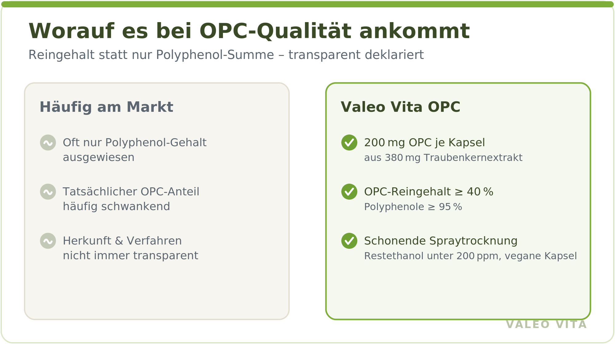 Vergleich: OPC-Reingehalt und Deklaration bei Valeo Vita gegenüber häufigen Marktprodukten
