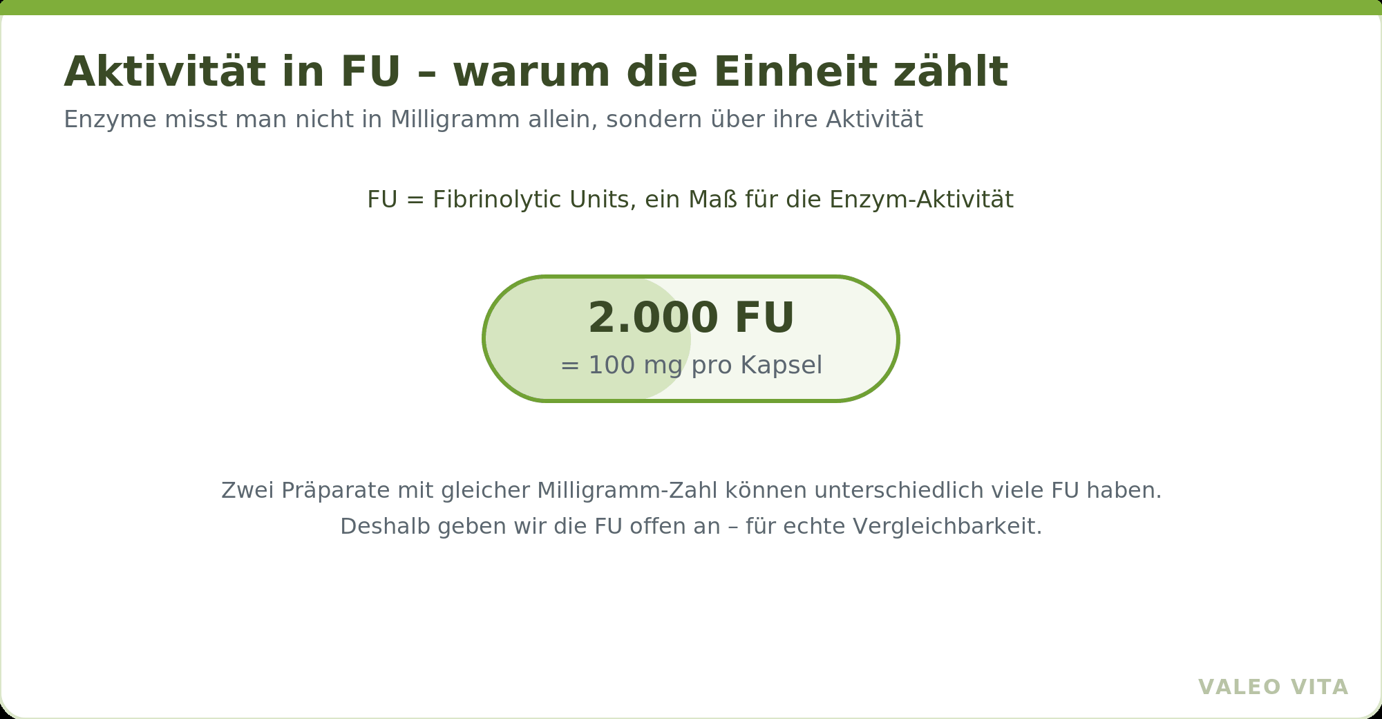Grafik: 2.000 FU entsprechen 100 mg Nattokinase pro Kapsel