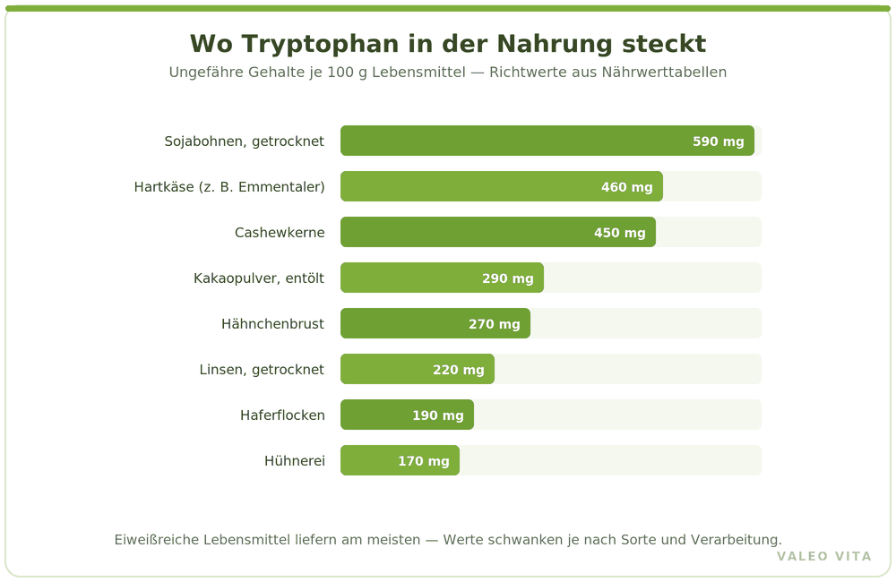 Balkendiagramm mit ungefähren Tryptophan-Gehalten je 100 g in Sojabohnen, Hartkäse, Cashewkernen und weiteren Lebensmitteln
