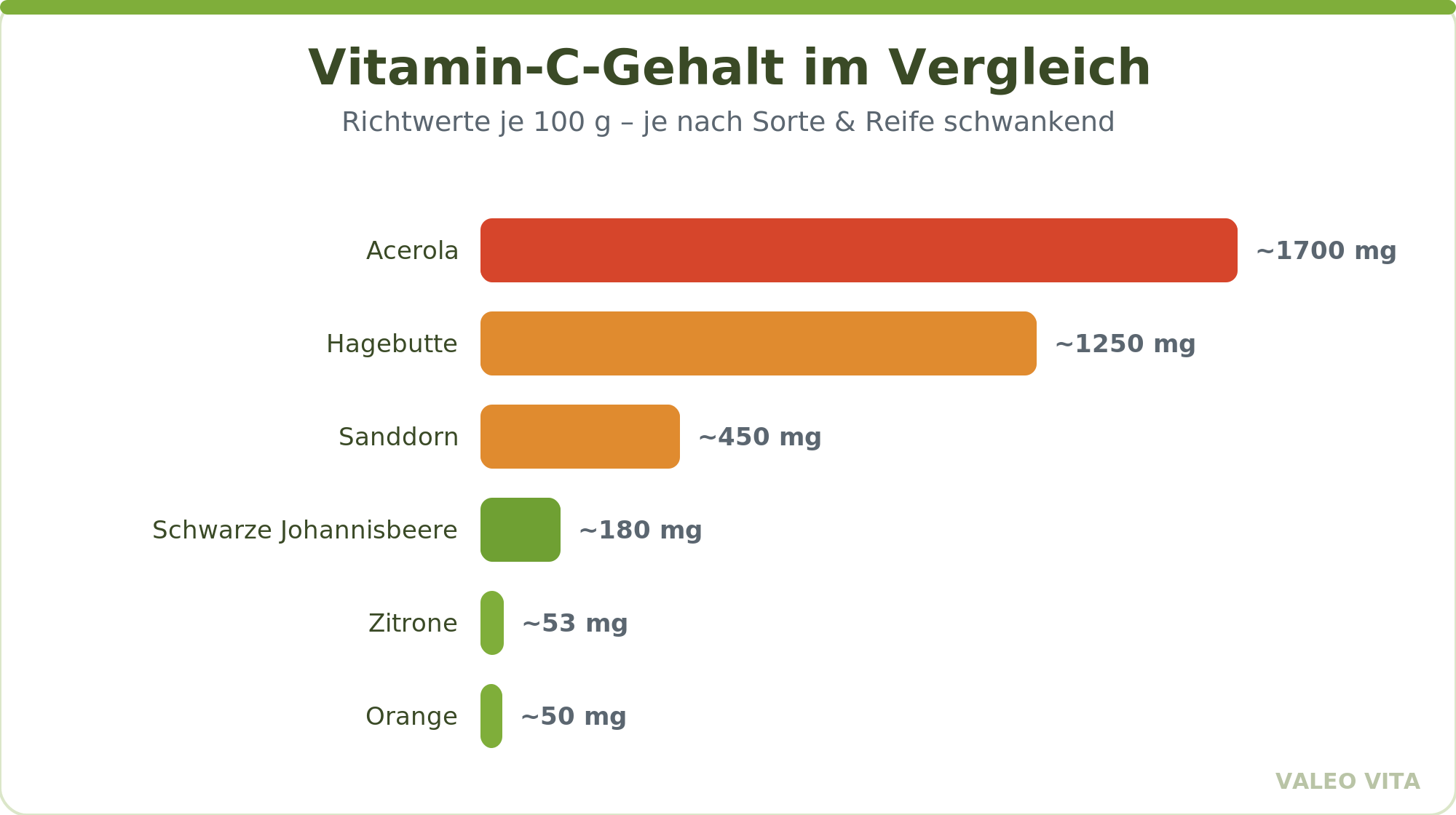 Vergleich Vitamin-C-Gehalt Acerola Hagebutte Sanddorn Johannisbeere Zitrone Orange