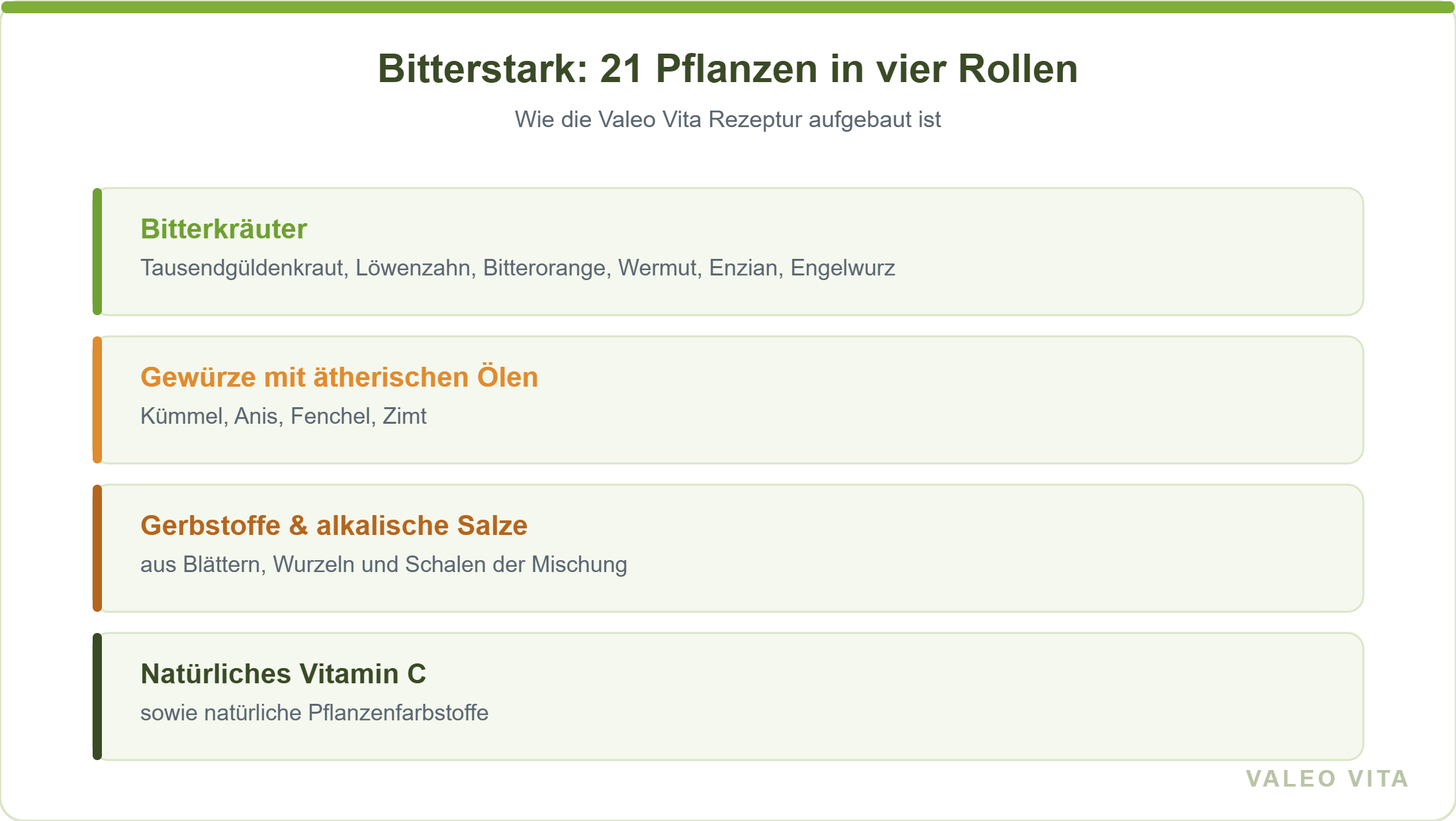 Aufbau der Valeo Vita Bitterstark Rezeptur aus Bitterkräutern, Gewürzen, Gerbstoffen und natürlichem Vitamin C